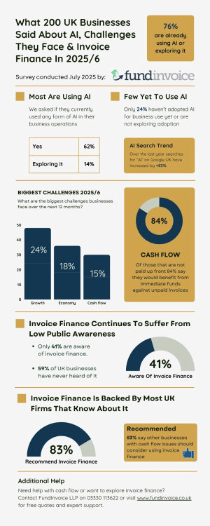 What 200 UK Businesses Said About AI, Challenges They Face & Invoice Finance 2025/6